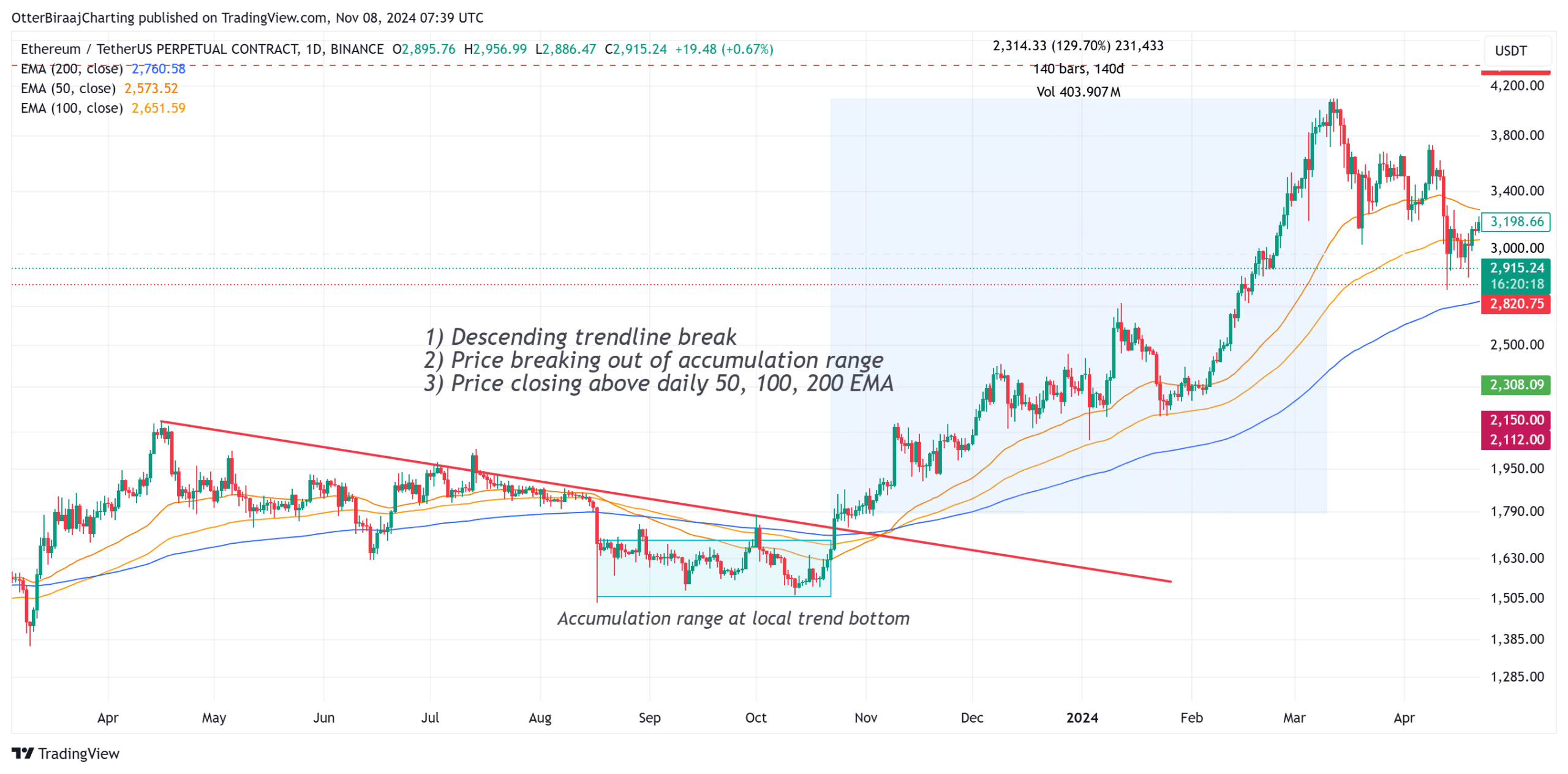 De Ethereum prijzen van 2023 gingen naar een ATH van 4K