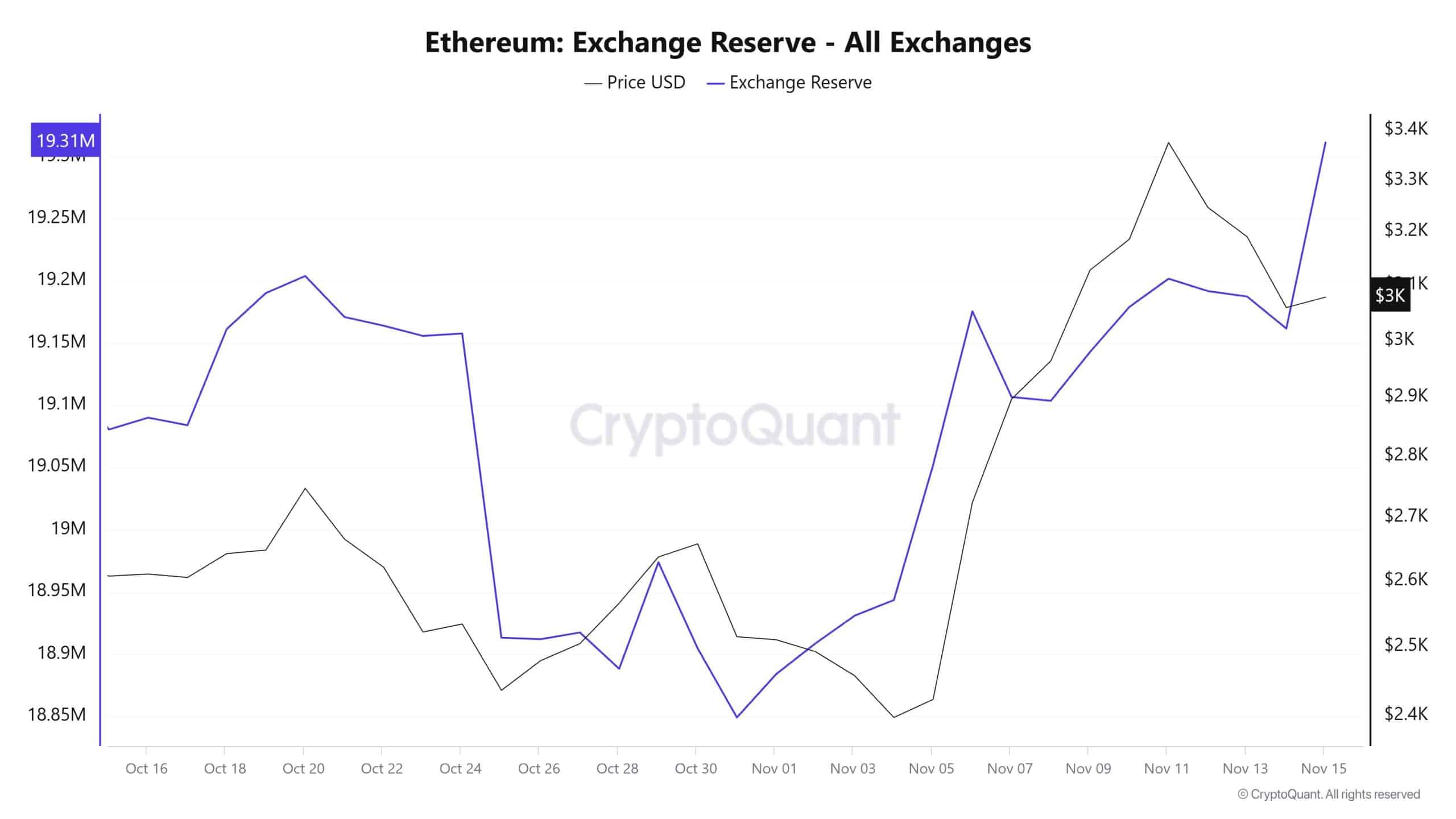 Ethereum Exchange Reserve | CryptoQuant