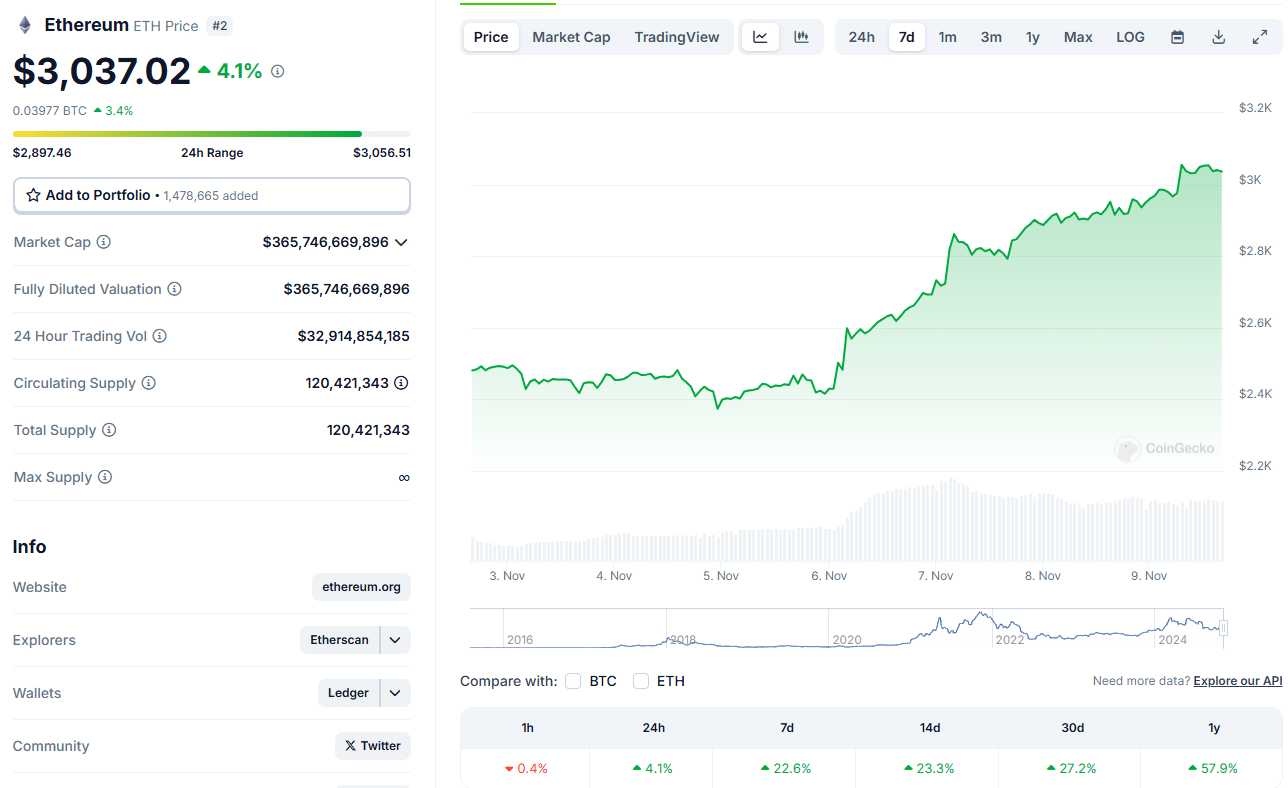 De Ethereum koers steeg met 22% in de afgelopen dagen