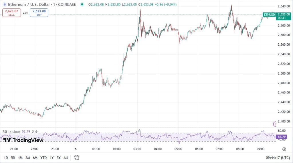 Ethereum koers, TradingView