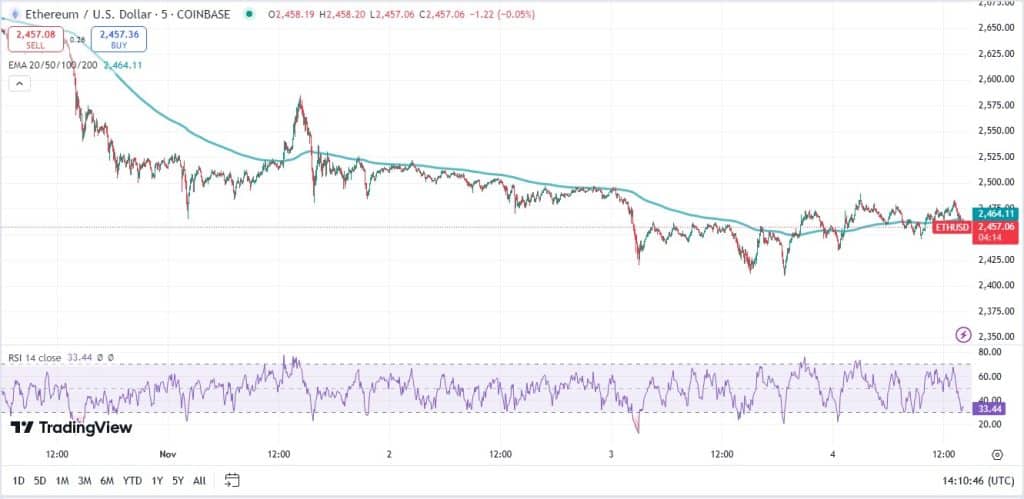 Ethereum koers, TradingView