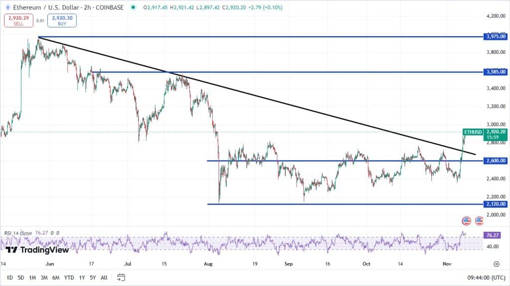 Ethereum koers, TradingView