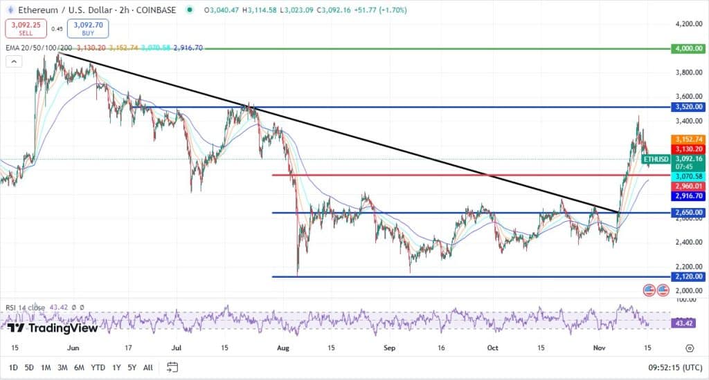 Ethereum koers, TradingView