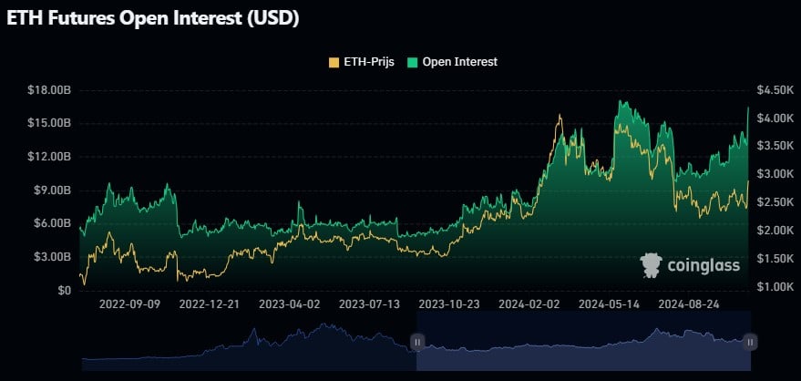 Ethereum open interest, Coinglass