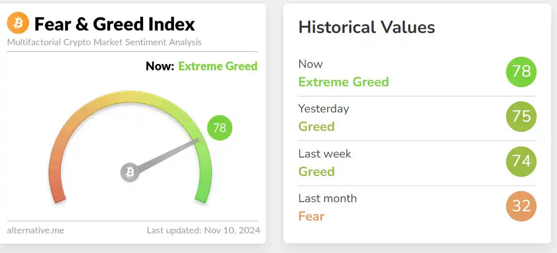 de fear and greed inde is positief op 10 november 2024