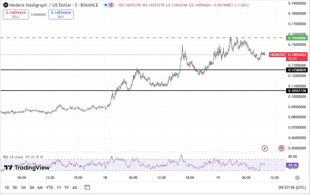 HBAR koers, TradingView