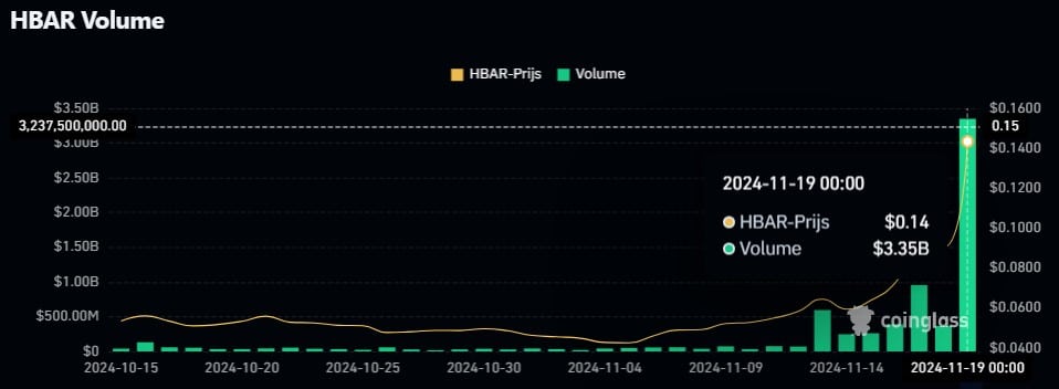 HBAR trading volume, Coinglass