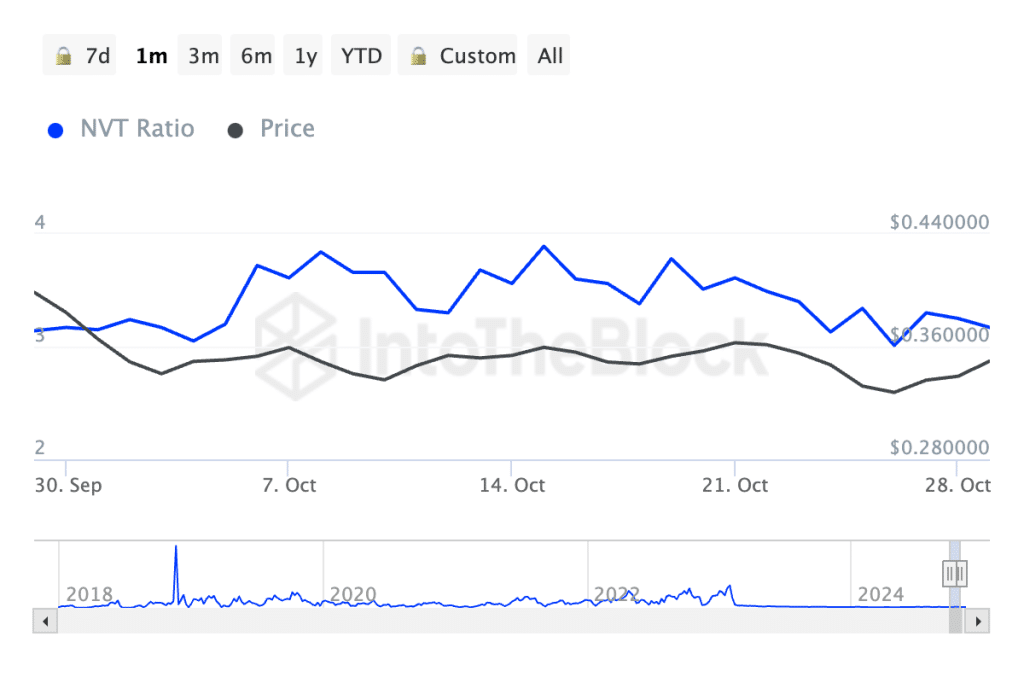 NVT-ratio Cardano - Bron: IntoTheBlock