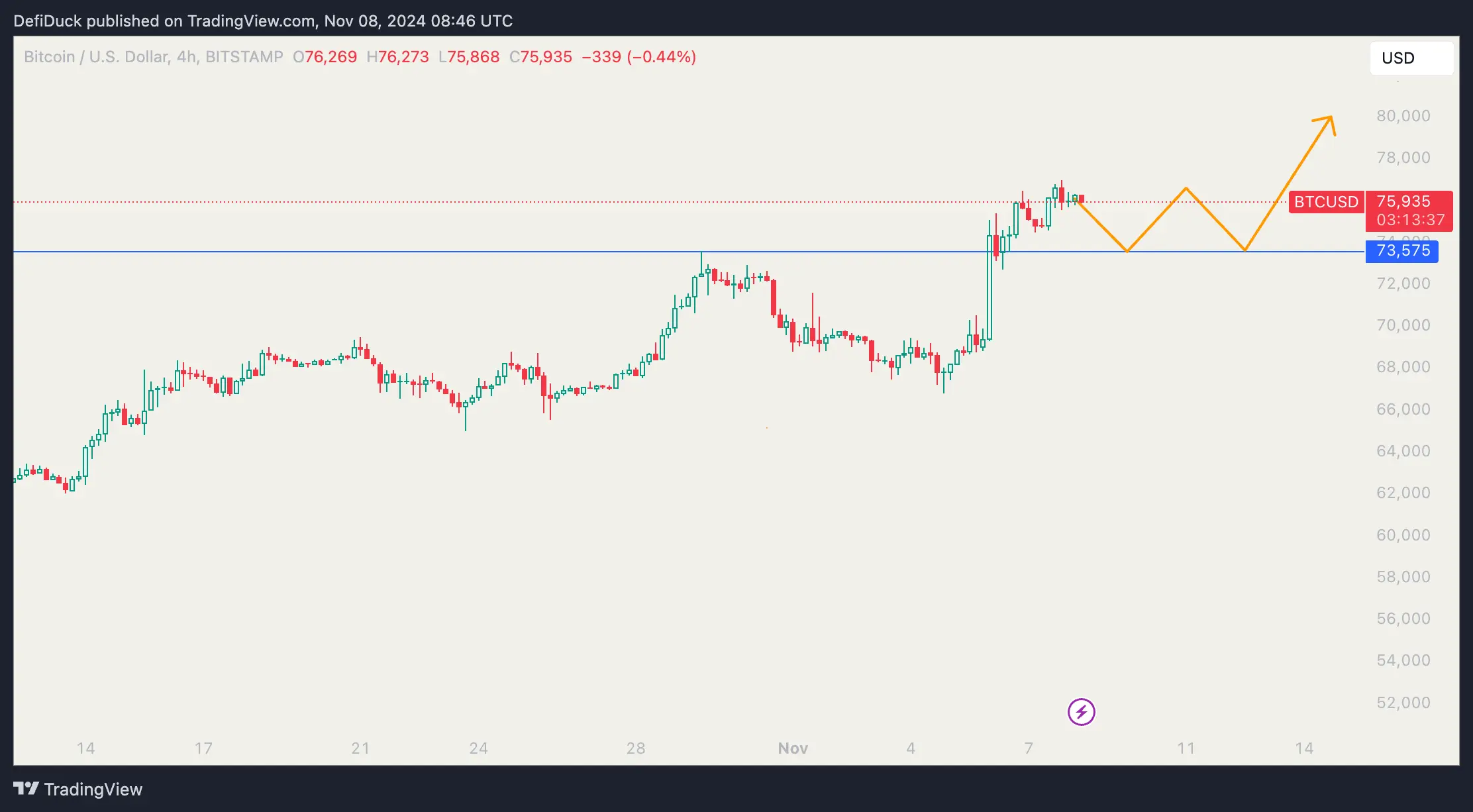 Prediction Bitcoin price bullish November 8