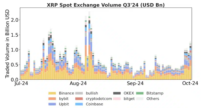 Ripple’s XRP Volume. Source: Ripple