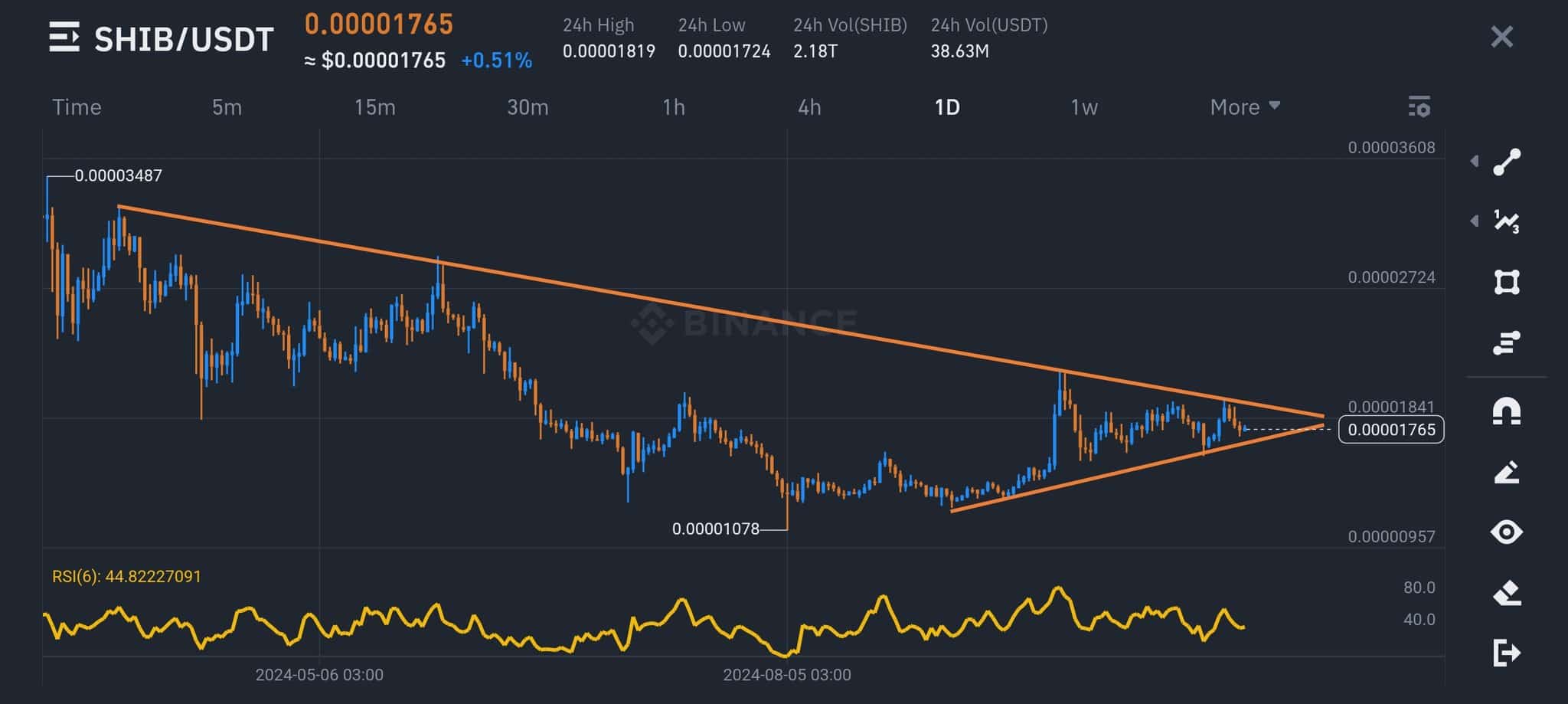 SHIB/USDT chart – CryptoJack
