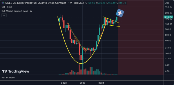 SOLUSD TradingView