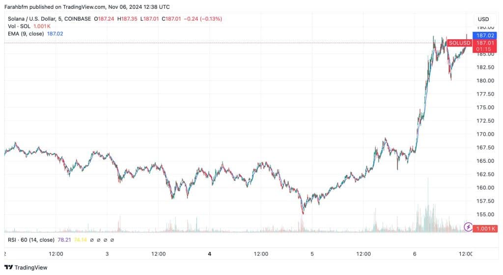 Grote stijging te zien in de Solana $SOL koers - Bron: TradingView