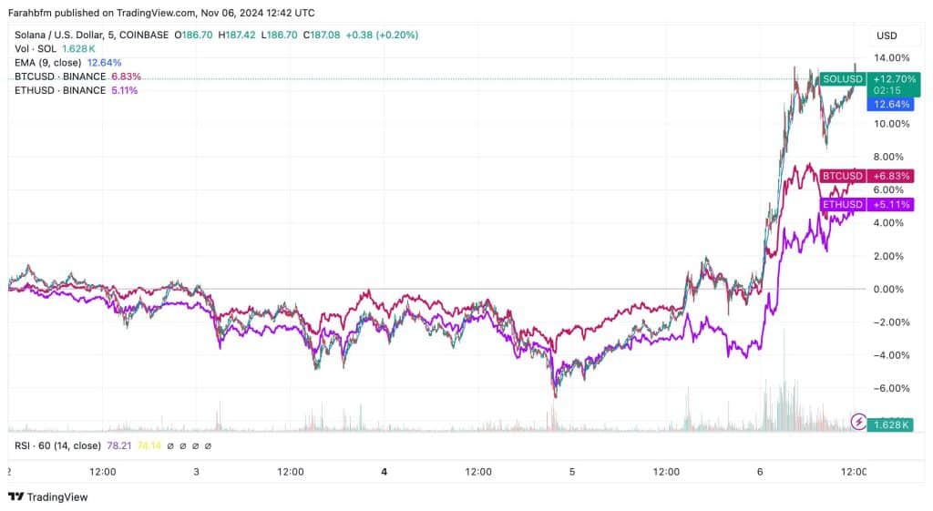 $SOL / $BTC / $ETH koers - Bron: TradingView