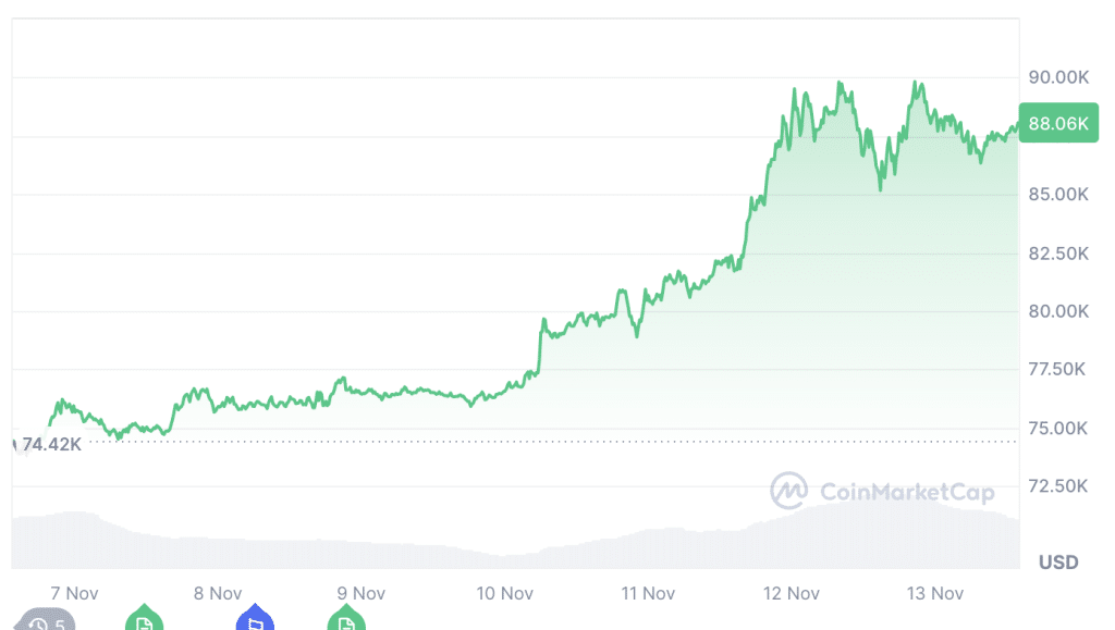 Bitcoin koers stijgt de afgelopen dagen - Bron CoinMarketCap