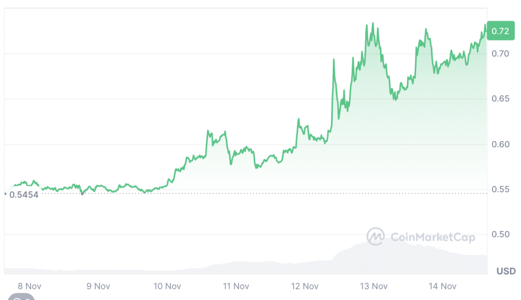 $XRP Ripple koers staat boven de $0,70 - Bron: www.coinmarketcap.com