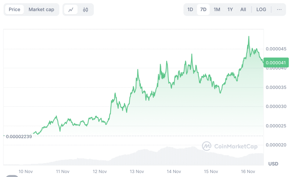 Driehoekpatroon in de koers van BONK - Bron: CoinMarketCap