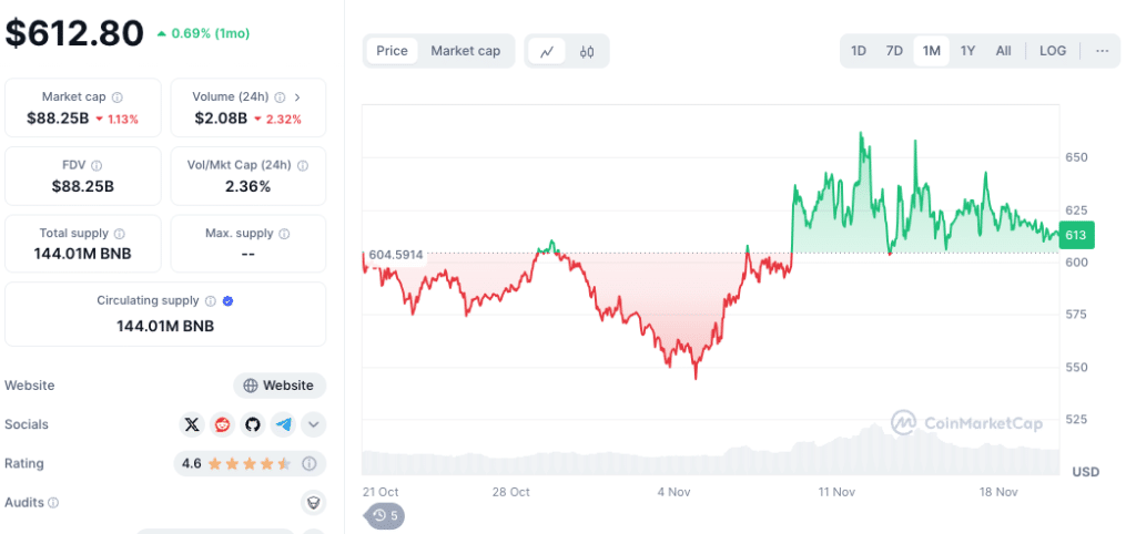 BNB BInance Coin koers staat nu op $612,45 - Bron: www.coinmarketcap.com