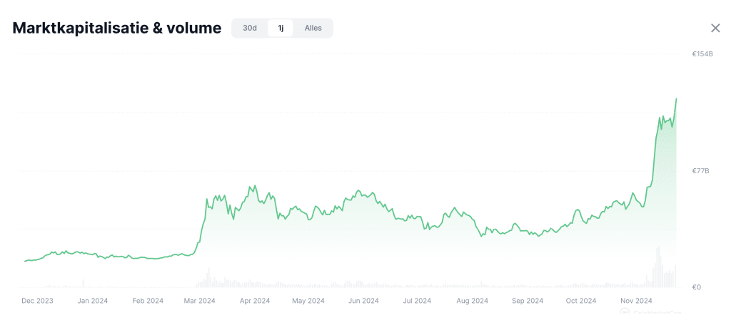 Marktkapitalisatie van meme coins - Bron www.coinmarketcap.com
