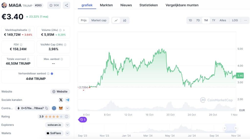 $MAGA coin koers van de afgelopen maand - Bron CoinMarketCap