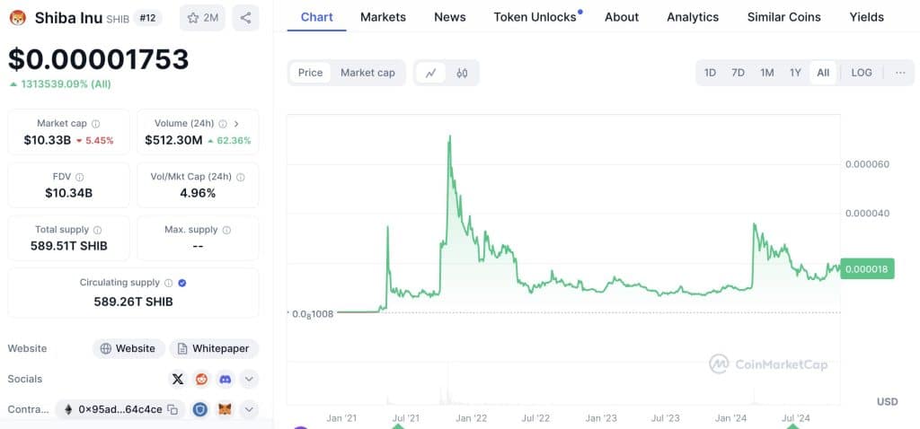 Shiba Inu koers afgelopen maand - Bron CoinMarketCap