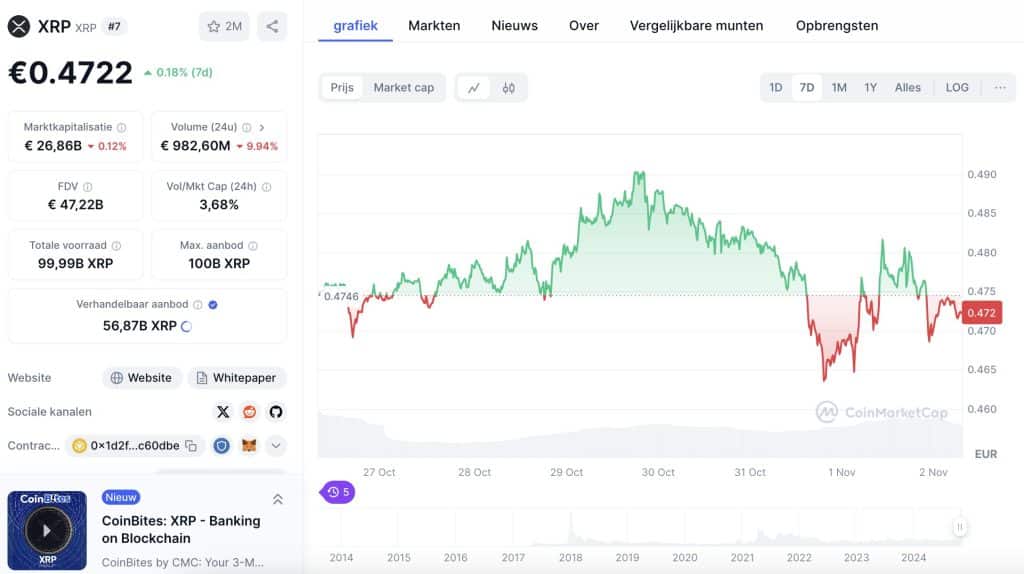 XRP koersontwikkelingen in de afgelopen week - Bron: TradingView