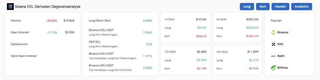 Long/Short-ratio van $SOL op 0,9885 - Bron: CoinGlass 