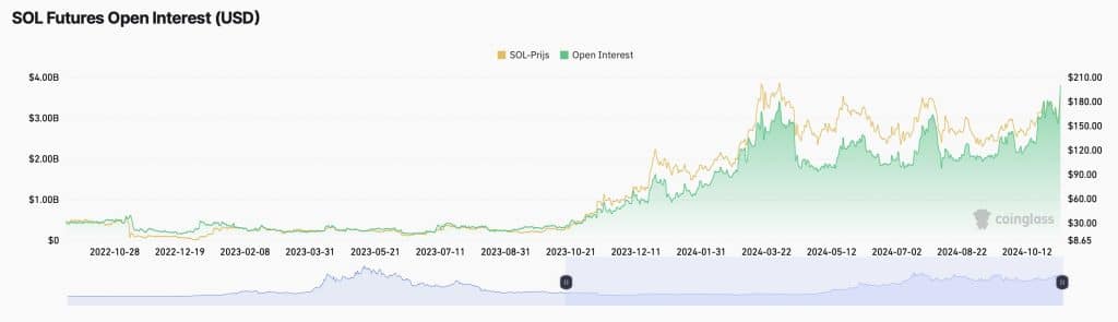 OI (Open Interest) Solana $SOL gestegen met 18% - Bron: CoinGlass