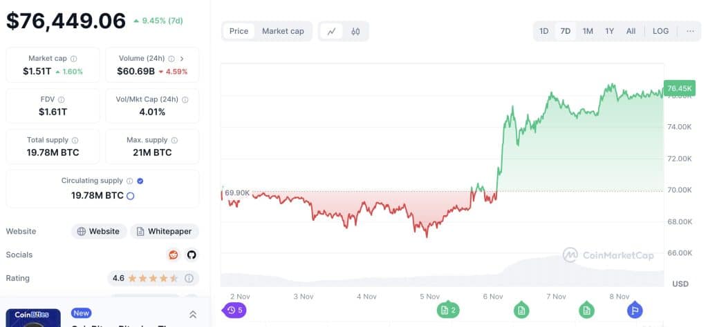 Bitcoin $BTC is sinds een paar dagen enorm gestegen - Bron: CoinMarketCap