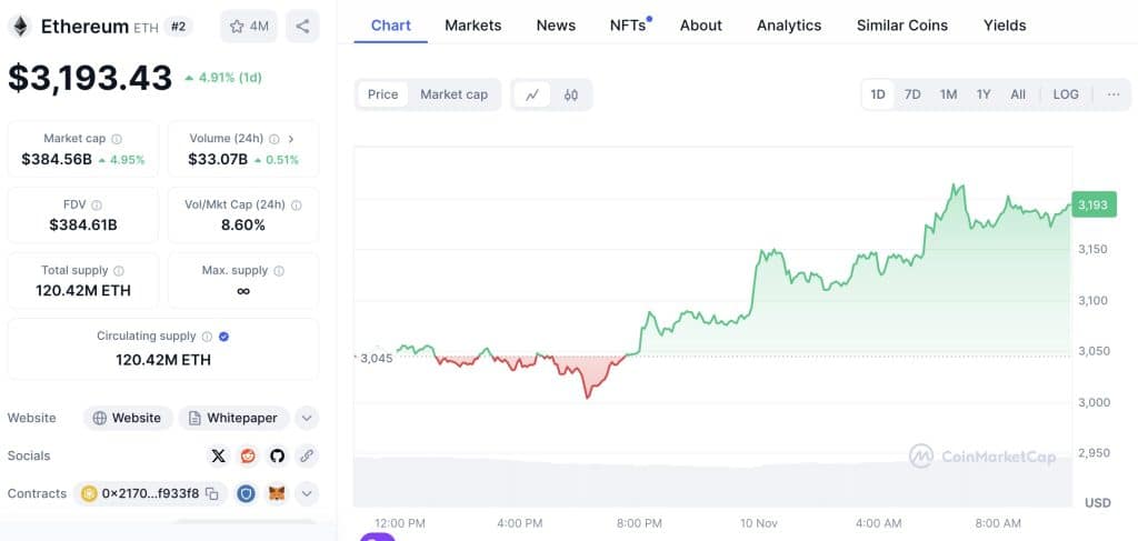 Ethereum koers stijgt - Bron TradingView