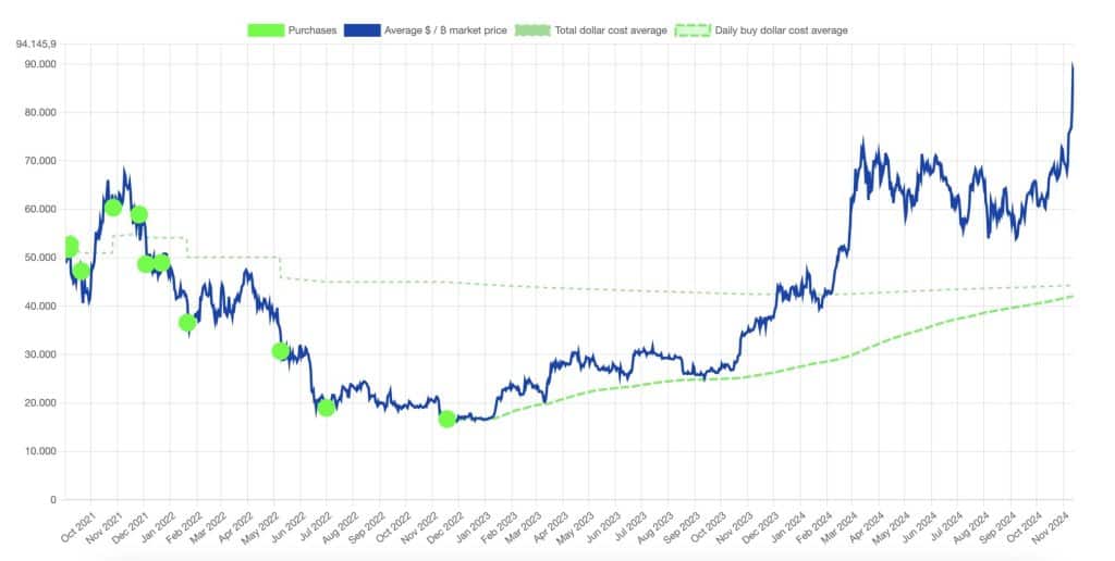 El Salvador heeft een bitcoin holding ter waarde van $ 515 miljoen - Bron: www.nayibtracker.com