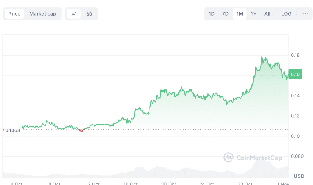 Dogecoin koers afgelopen maand - CoinMarketCap