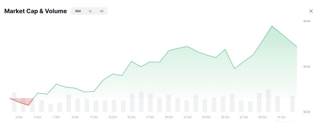 Meme coins Totale Marketcap - Bron: CoinMarketCap