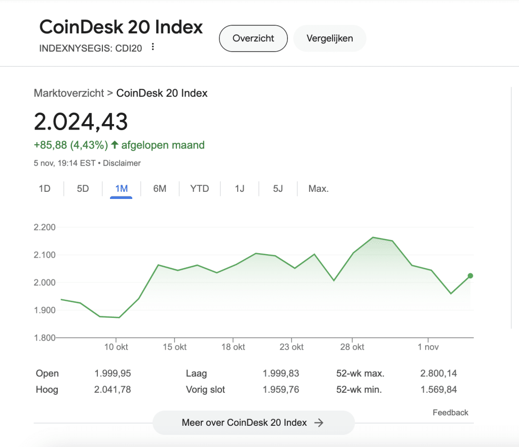 CoinDesk 20 Index stijgt met 7% - Bron: Google