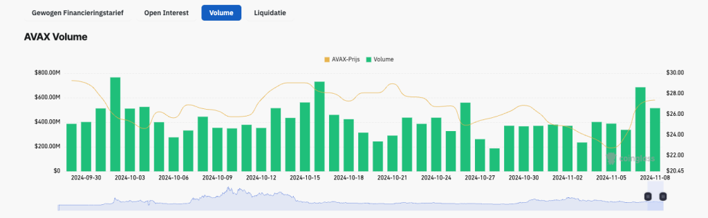 $AVAX Avalanche koers en handelsvolume - Bron: CoinGlass