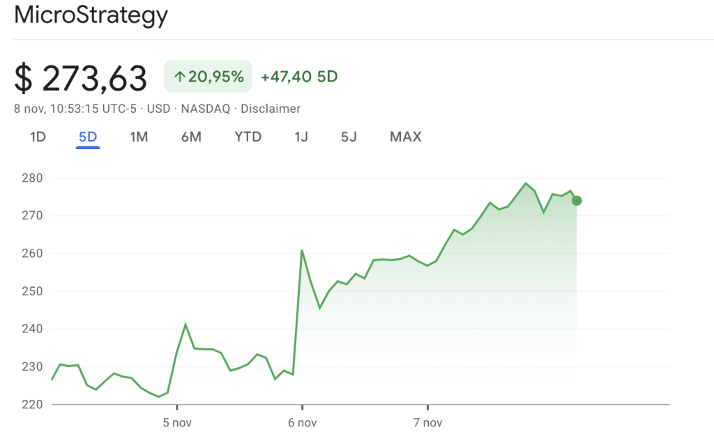 MicroStrategy koers stijgt ook - Bron: Google