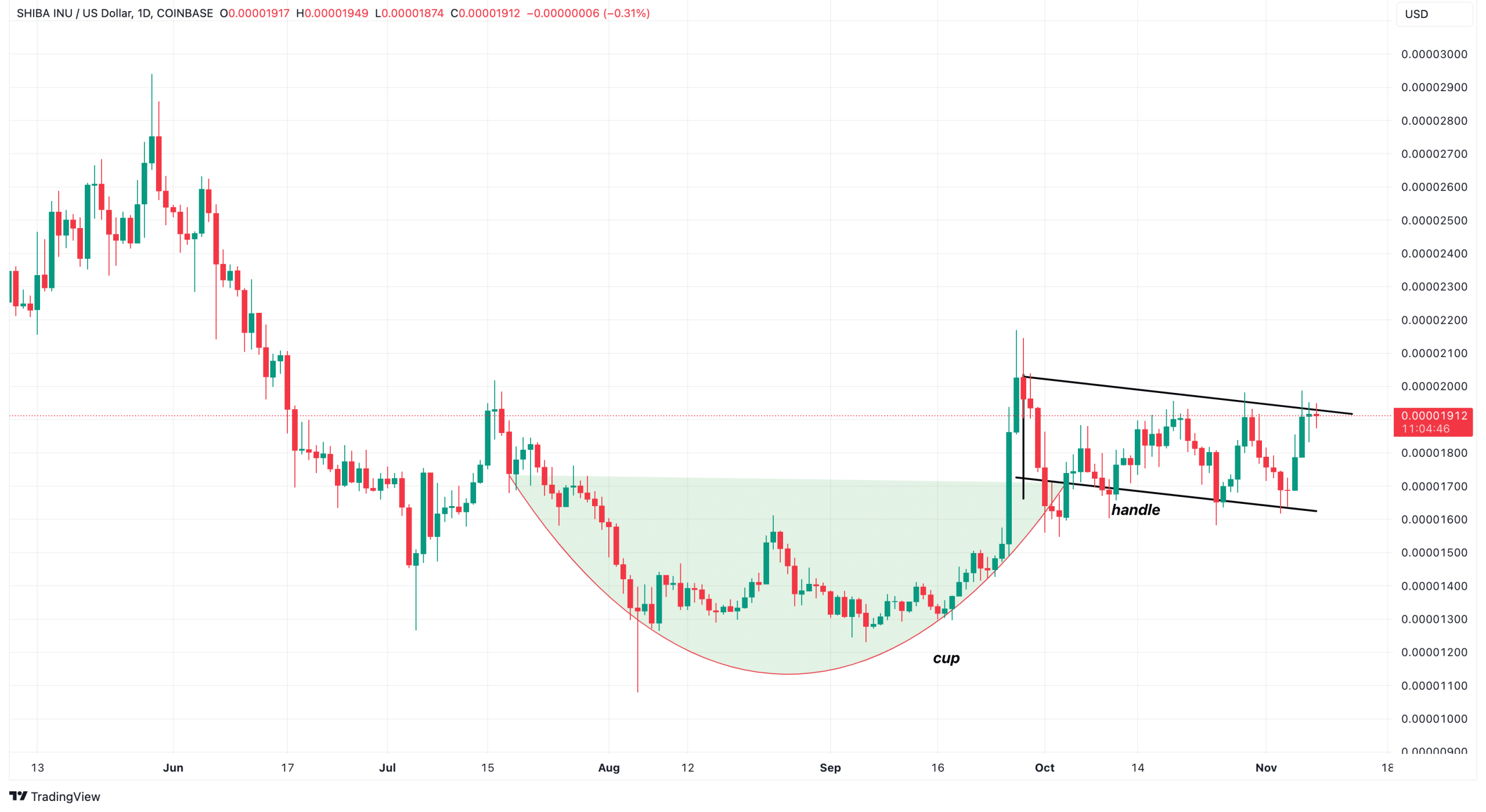 Shiba Inu Cup and Handle Pattern. Source: TradingView