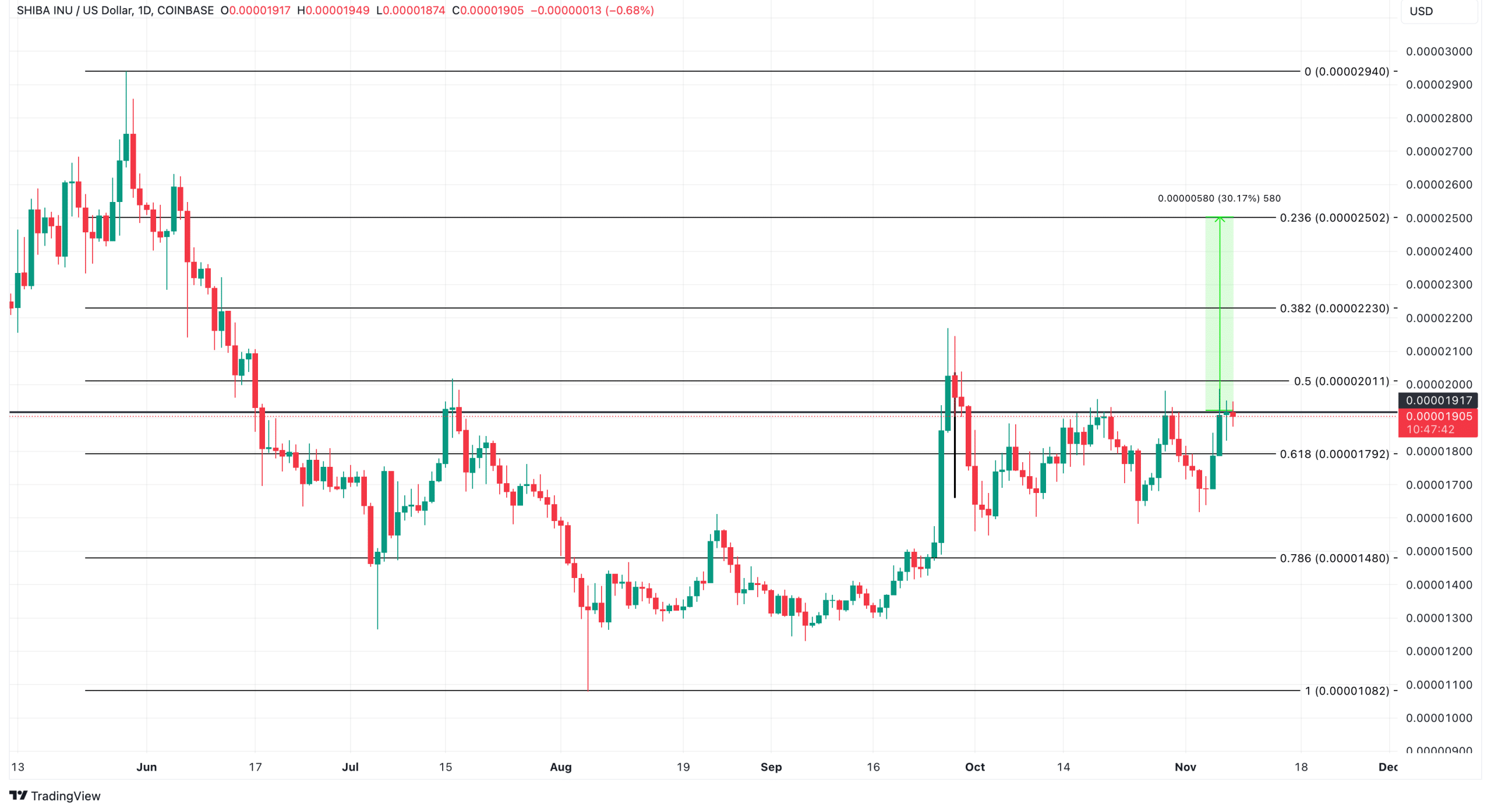 Shiba Inu Daily Analysis. Source: TradingView