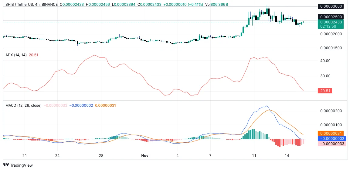 Shiba Inu Price Chart: TradingView