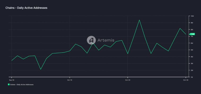 Solana Active Addresses. Source: Artemis