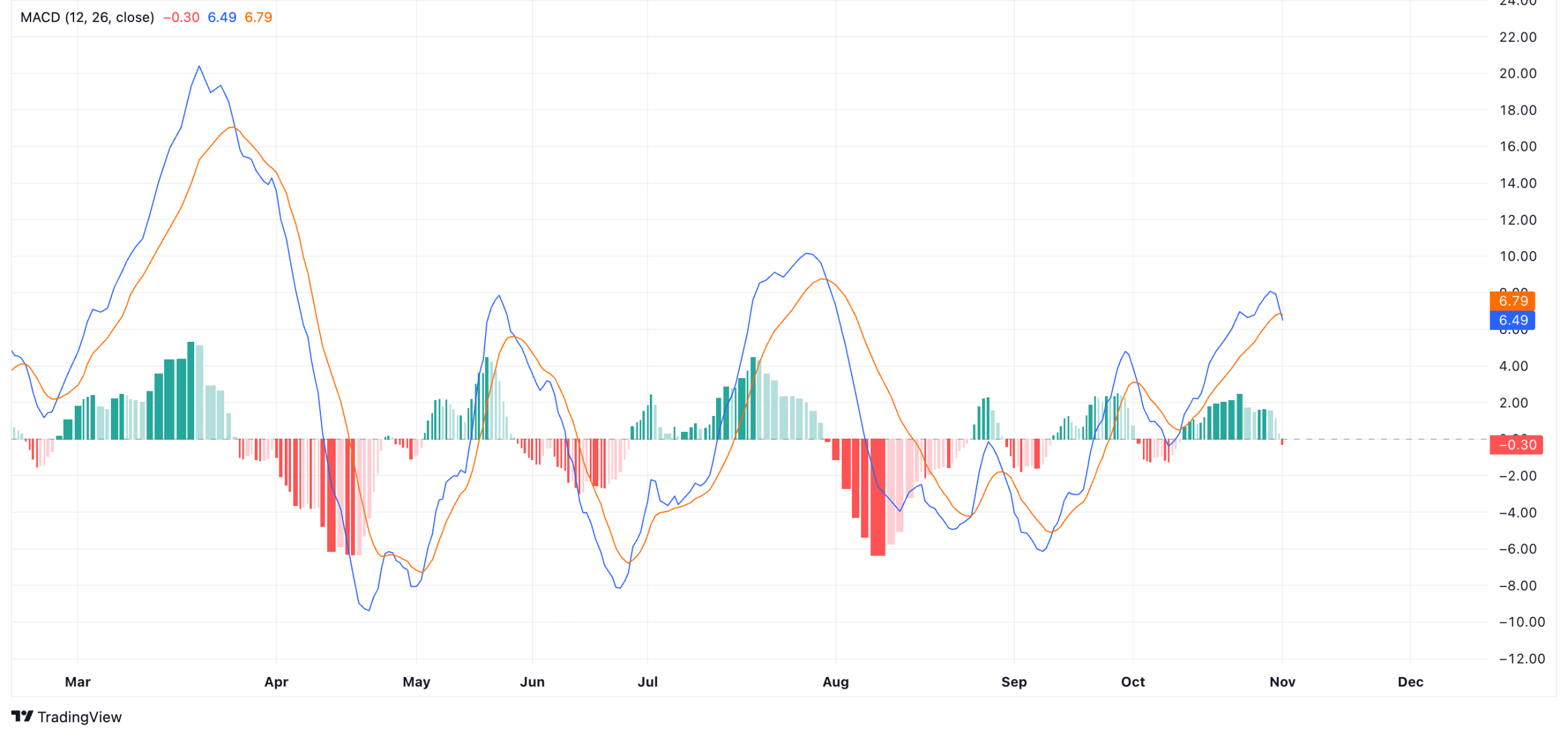 Solana MACD. Source: TradingView