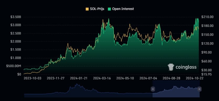 Solana Open Interest, Coinglass