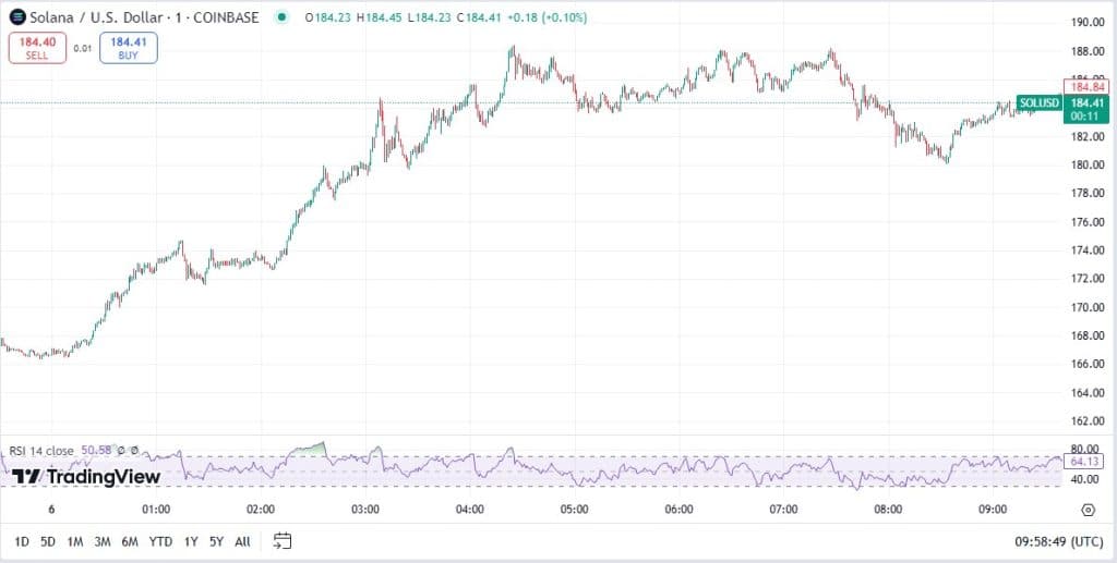 Solana koers, TradingView