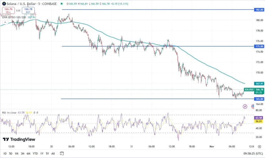 Solana koers, TradingView