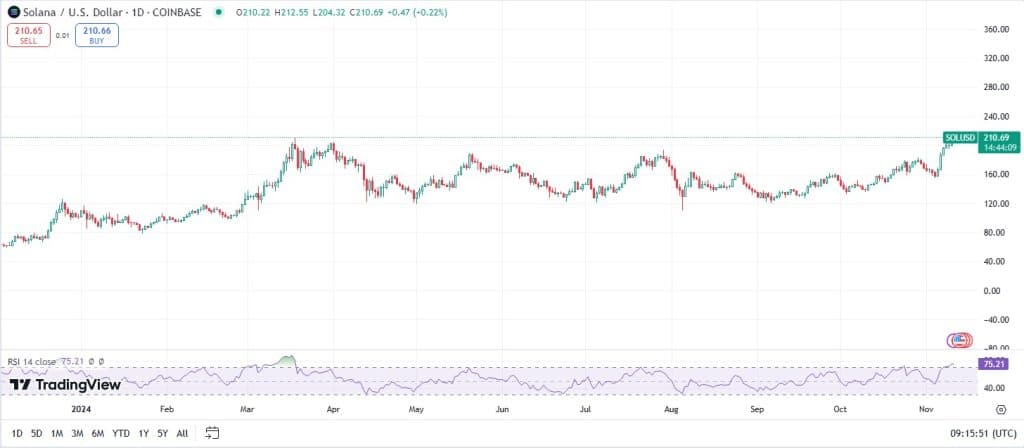 Solana koers, TradingView