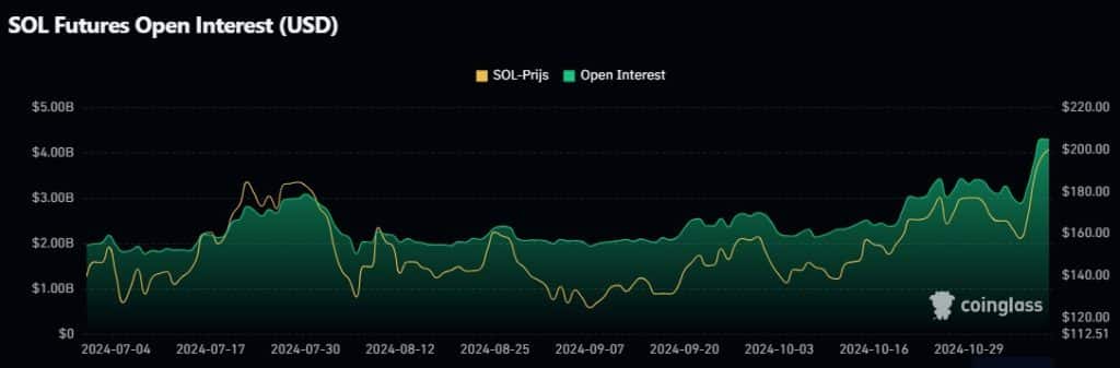 Solana open interest, Coinglass