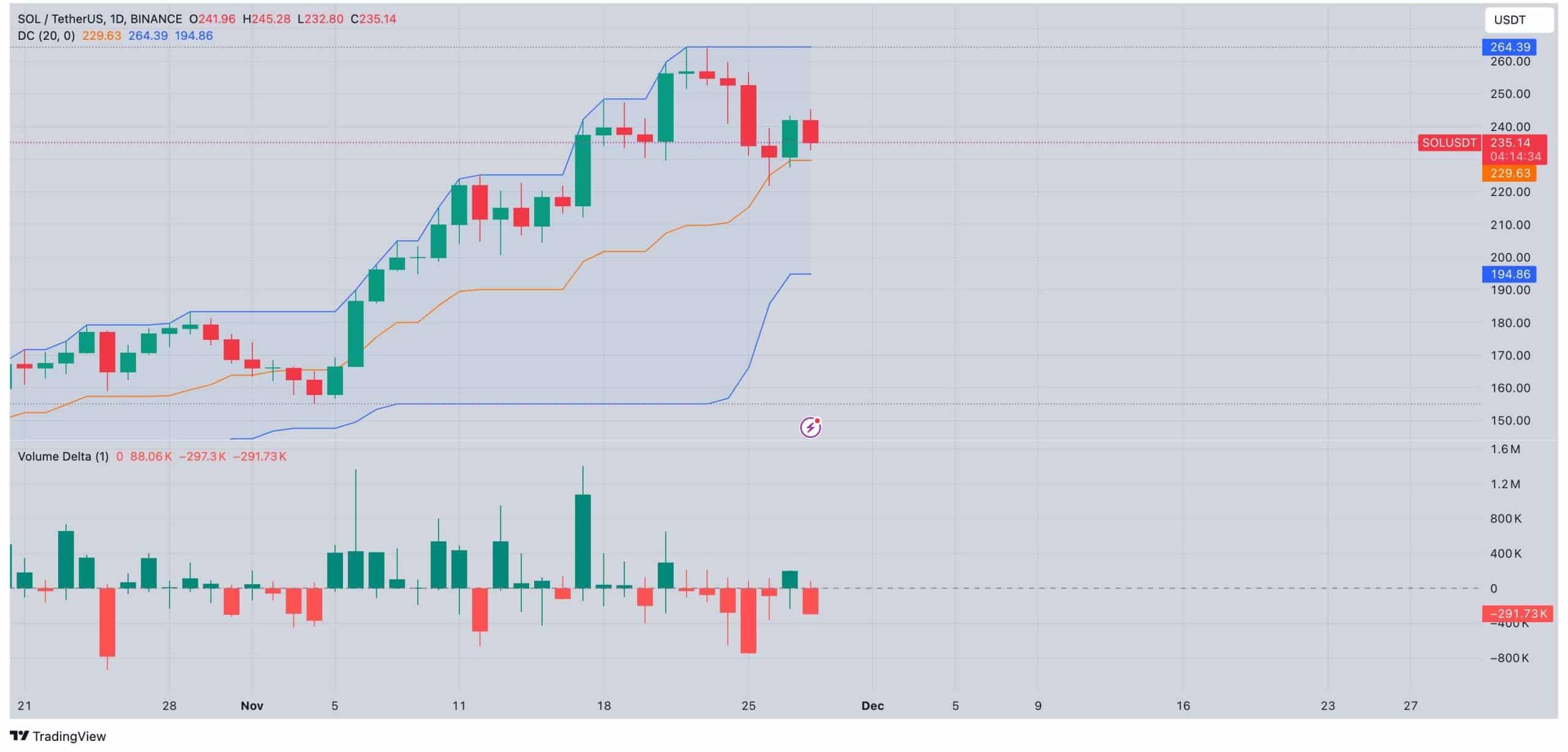 Solana price forecast | SOLUSDT (Binance)