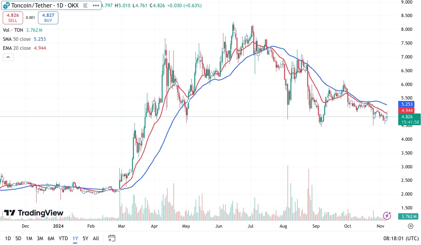 TON-USDT 7 11