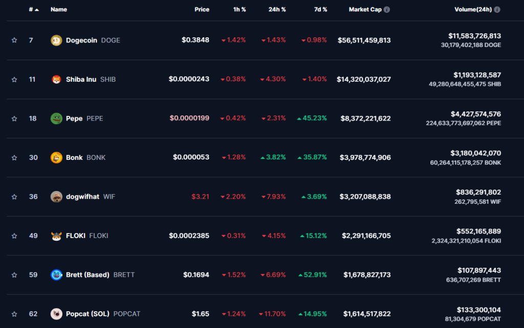 Top meme coins