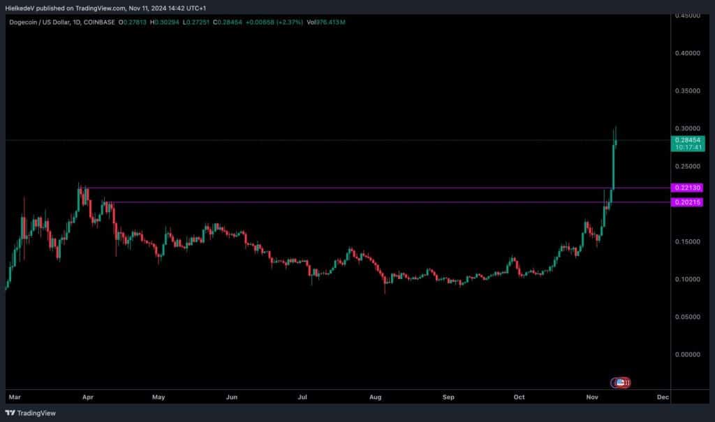 DOGE/USD (Exchange : CoinBase) - Bron : TradingView